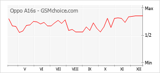 手機聲望改變圖表 Oppo A16s