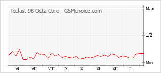 Gráfico de los cambios de popularidad Teclast 98 Octa Core