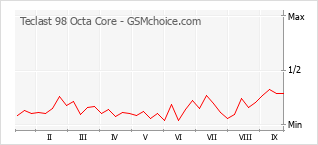Le graphique de popularité de Teclast 98 Octa Core