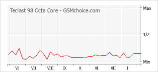 Populariteit van de telefoon: diagram Teclast 98 Octa Core