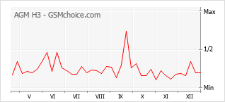 Diagramm der Poplularitätveränderungen von AGM H3
