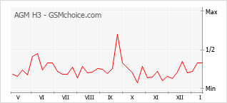 Gráfico de los cambios de popularidad AGM H3