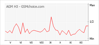 Grafico di modifiche della popolarità del telefono cellulare AGM H3