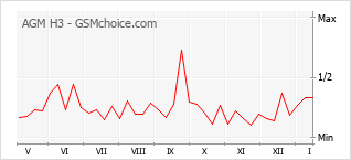 Populariteit van de telefoon: diagram AGM H3