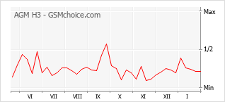 Traçar mudanças de populariedade do telemóvel AGM H3