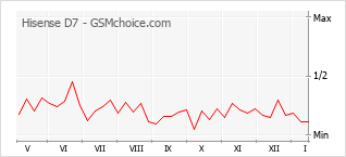 Diagramm der Poplularitätveränderungen von Hisense D7