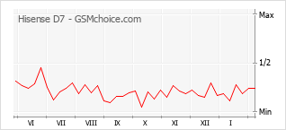 Popularity chart of Hisense D7