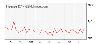 Le graphique de popularité de Hisense D7