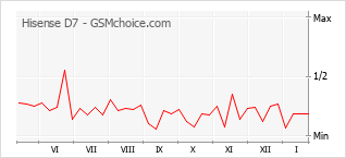 Populariteit van de telefoon: diagram Hisense D7