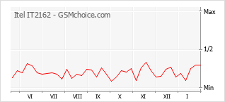 Popularity chart of Itel IT2162