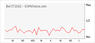 Le graphique de popularité de Itel IT2162