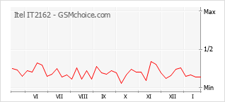 Populariteit van de telefoon: diagram Itel IT2162