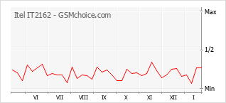 Диаграмма изменений популярности телефона Itel IT2162