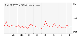 Popularity chart of Itel IT5070