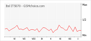 Gráfico de los cambios de popularidad Itel IT5070
