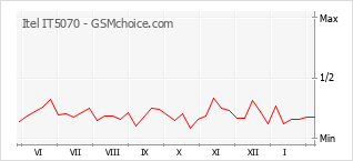Le graphique de popularité de Itel IT5070