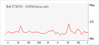 Grafico di modifiche della popolarità del telefono cellulare Itel IT5070