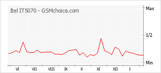 Диаграмма изменений популярности телефона Itel IT5070