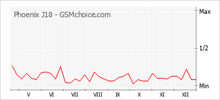 Diagramm der Poplularitätveränderungen von Phoenix J18