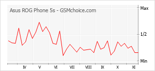 Popularity chart of Asus ROG Phone 5s