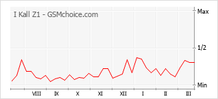 Diagramm der Poplularitätveränderungen von I Kall Z1