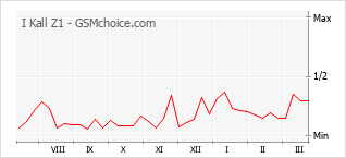 Grafico di modifiche della popolarità del telefono cellulare I Kall Z1