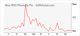 Diagramm der Poplularitätveränderungen von Asus ROG Phone 5s Pro