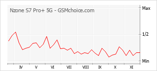 Popularity chart of Nzone S7 Pro+ 5G