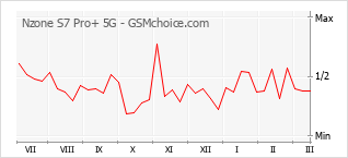 Gráfico de los cambios de popularidad Nzone S7 Pro+ 5G