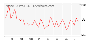 Диаграмма изменений популярности телефона Nzone S7 Pro+ 5G