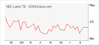 Grafico di modifiche della popolarità del telefono cellulare NEC Lavie T8