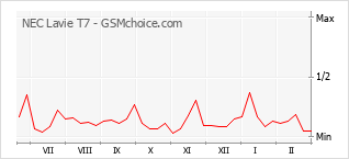 Diagramm der Poplularitätveränderungen von NEC Lavie T7