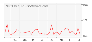 Grafico di modifiche della popolarità del telefono cellulare NEC Lavie T7