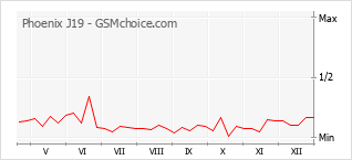 Diagramm der Poplularitätveränderungen von Phoenix J19