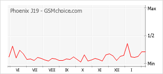 Popularity chart of Phoenix J19