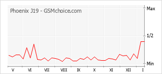 Gráfico de los cambios de popularidad Phoenix J19