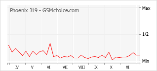 Le graphique de popularité de Phoenix J19