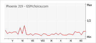 Grafico di modifiche della popolarità del telefono cellulare Phoenix J19