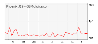 Диаграмма изменений популярности телефона Phoenix J19