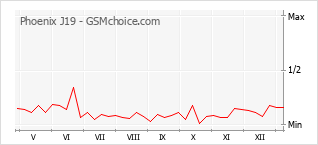 手機聲望改變圖表 Phoenix J19