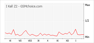 Diagramm der Poplularitätveränderungen von I Kall Z2