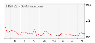 Popularity chart of I Kall Z2