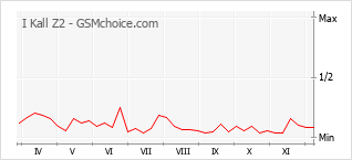 Grafico di modifiche della popolarità del telefono cellulare I Kall Z2
