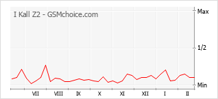 Populariteit van de telefoon: diagram I Kall Z2