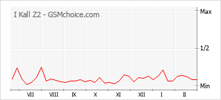 Traçar mudanças de populariedade do telemóvel I Kall Z2