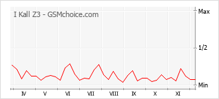 Popularity chart of I Kall Z3