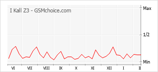 Grafico di modifiche della popolarità del telefono cellulare I Kall Z3