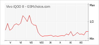 Диаграмма изменений популярности телефона Vivo iQOO 8