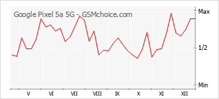 Diagramm der Poplularitätveränderungen von Google Pixel 5a 5G