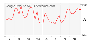 Le graphique de popularité de Google Pixel 5a 5G